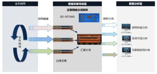 数据分流设备（数据分流是什么意思）-图2