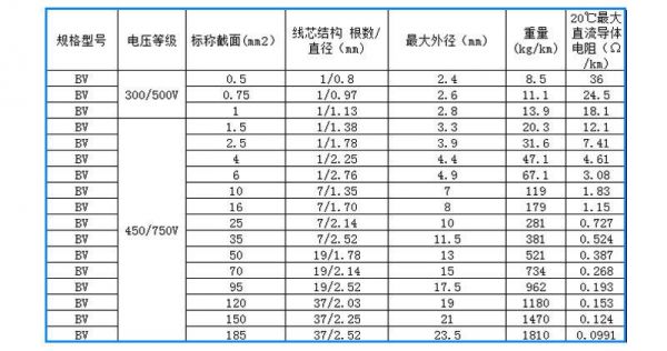 国标电缆线标准（国标电缆线标准参数）-图2