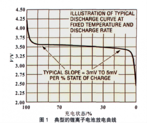 锂电池标准放电方法（锂电池放电范围）-图2