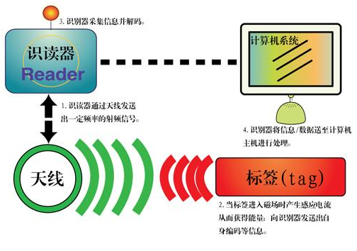 RFID的统一标准（rfid标准有什么作用）