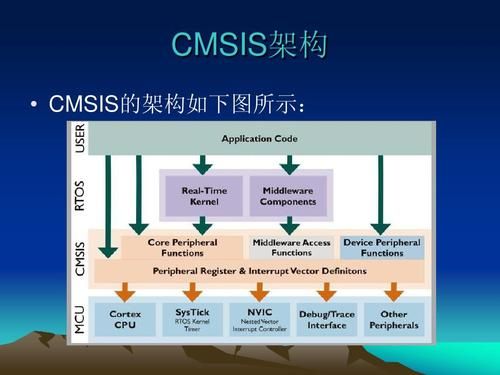 cmsis-dap标准（cmsis标准是什么）
