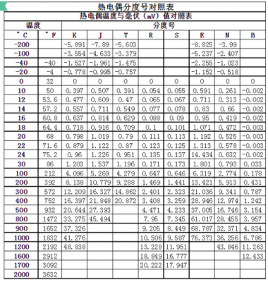 标准热电偶是什么（热电偶标准值与标准温度）