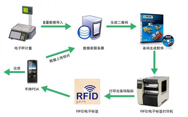 rfid使用标准（rfid标准的作用）-图3