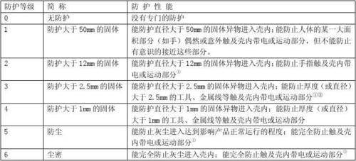 电气防护等级标准（电气防护等级标准合集）-图3