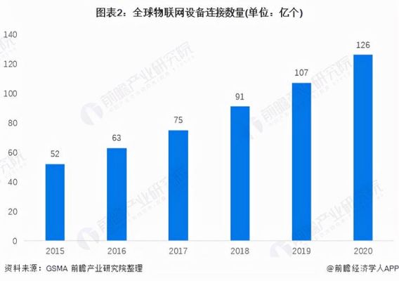 全球物联网设备数（全球物联网设备数量）