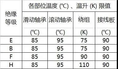 电动机温度标准（电动机温度标准范围）-图1