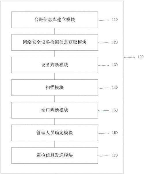 网络设备巡检流程（网络设备巡检内容）