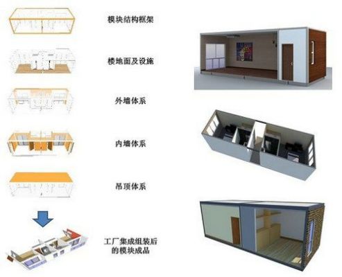 模块化设计有标准（模块化设计标准化施工意义）-图1