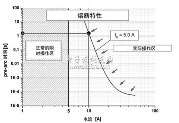 保险管熔断电流标准（保险管熔断特性测试）