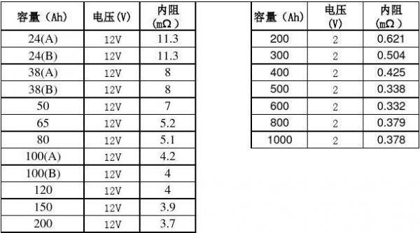 电池内阻标准（18650电池内阻标准）