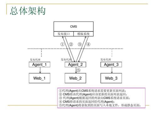 cmsis标准的架构（cms架构图）-图3