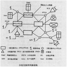 通信设备的分组交换（分组交换设备有）