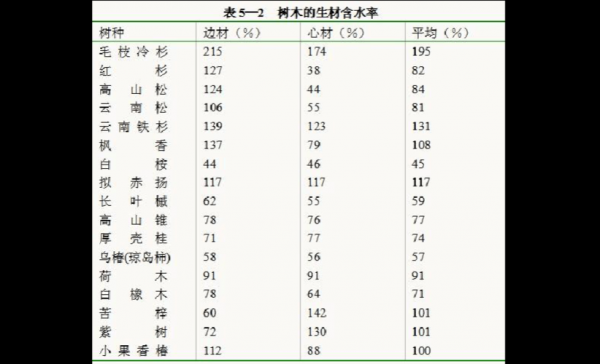 木材湿度标准（木材正常湿度范围）