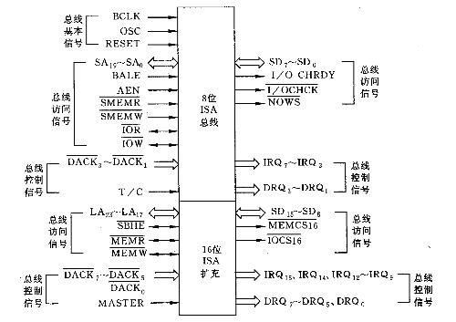 isa总线电平标准（isa总线也称为）