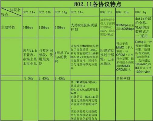 802.11b协议标准（80211协议表）-图2