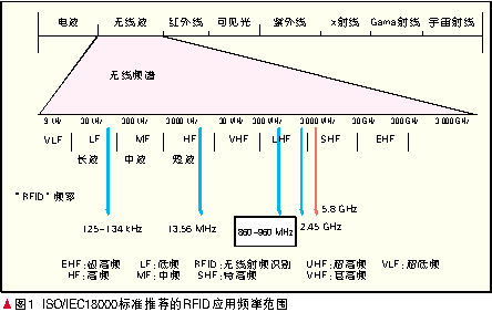 高频微波标准（超高频微波）-图1