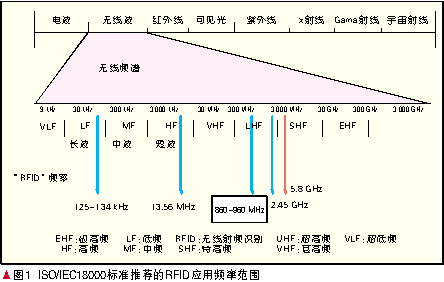 高频微波标准（超高频微波）