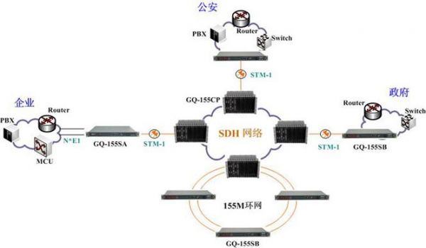 sdh接入设备fc（sdh设备测试连接图）