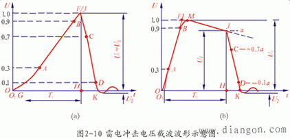 标准雷电截波形（雷电截波产生原理）-图1