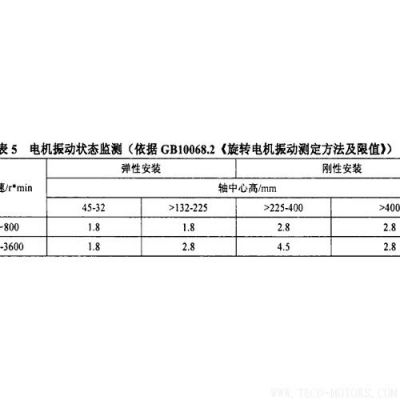 电动机轴向振动标准（电动机轴向振动标准是什么）