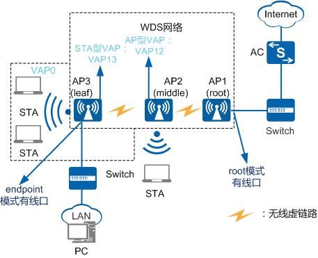 wds硬件设备要求（wlan硬件）