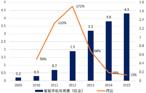 2014智能移动设备数量（未来,中国智能移动设备将越来越普及化）-图2