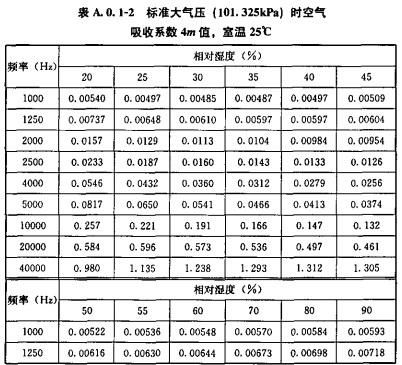 标准大气参数包括气压（标准大气压的定义及数值）