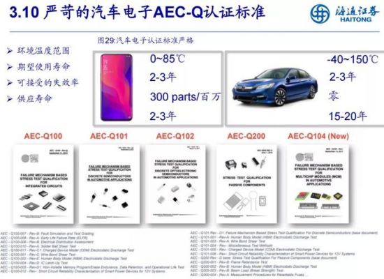 汽车电子准入标准（汽车电子认证标准）-图1