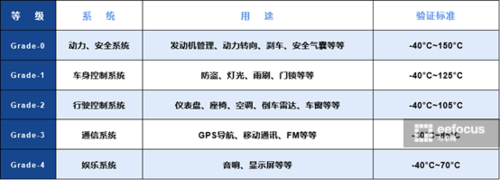 汽车电子准入标准（汽车电子认证标准）-图3