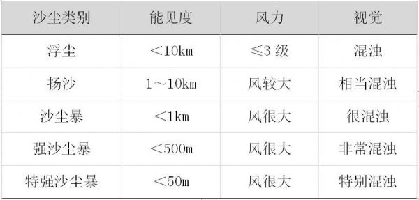 沙尘测试标准（沙尘测试标准最新）