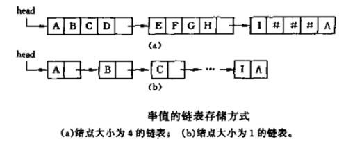 链接上的标准串行（实现链串的各种基本运算的算法）-图1