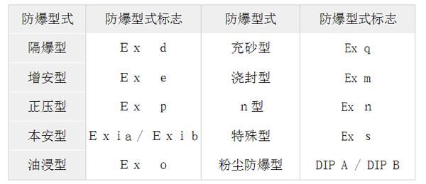 设备防爆等级划分标准（设备防爆等级怎么区分）-图3