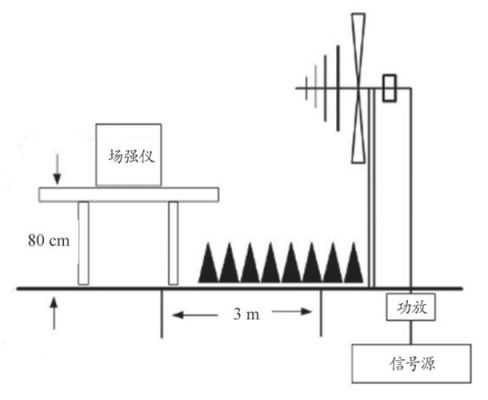 辐射抗扰度通过标准（辐射电磁抗扰度测试原理）-图1