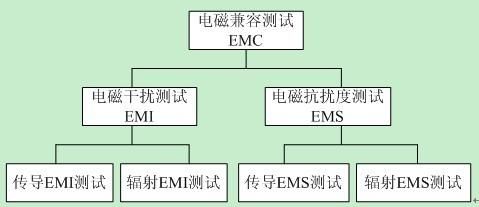 辐射抗扰度通过标准（辐射电磁抗扰度测试原理）-图2