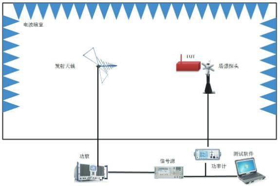 辐射抗扰度通过标准（辐射电磁抗扰度测试原理）-图3