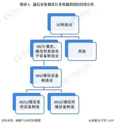 通信设备工业行业（通信设备工业行业分类）