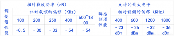 手机射频传导标准（射频传导测试）