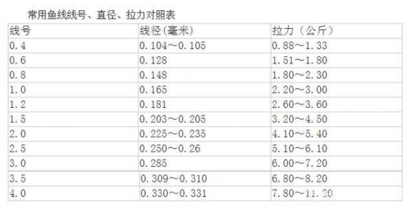 引线拉力标准值（线拉力对照表）-图1