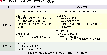 10gepon标准（10gpon和10gepon的区别）-图2