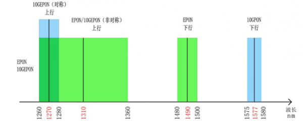 10gepon标准（10gpon和10gepon的区别）