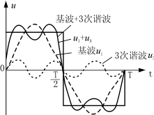 标准抑制波（抑制谐波的措施应该从两方面考虑）