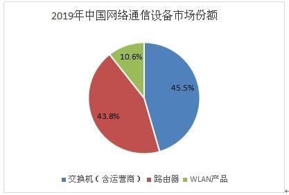 wlan设备市场份额（中国wlan市场跟踪报告,2020q3）