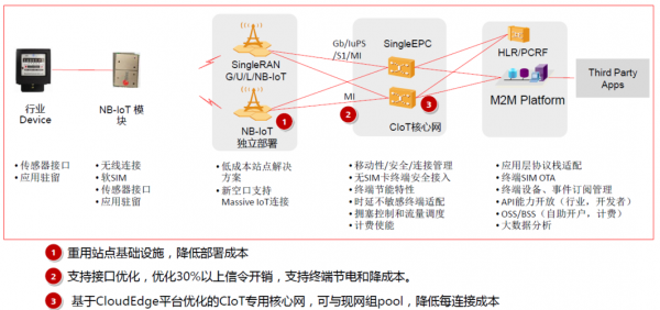 NBIOT物联网标准（nbiot物联网平台如何工作）