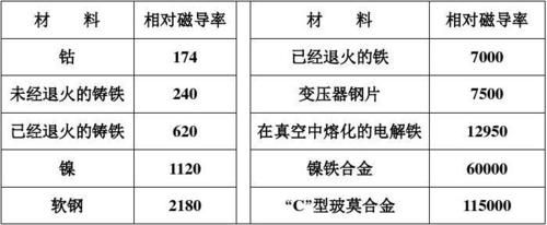 标准磁导率（磁导率用什么符号表示）-图1