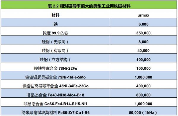 标准磁导率（磁导率用什么符号表示）-图2