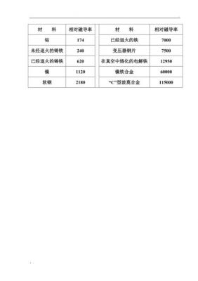 标准磁导率（磁导率用什么符号表示）-图3