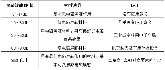 屏蔽效能等级划分标准（屏蔽效能怎么算）-图2