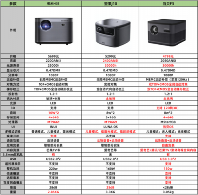 购买投影设备（购买投影仪注意事项）