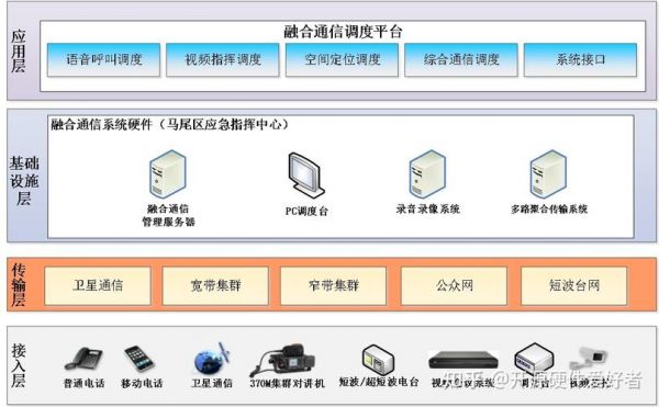 通信融合设备（融合通信方案）