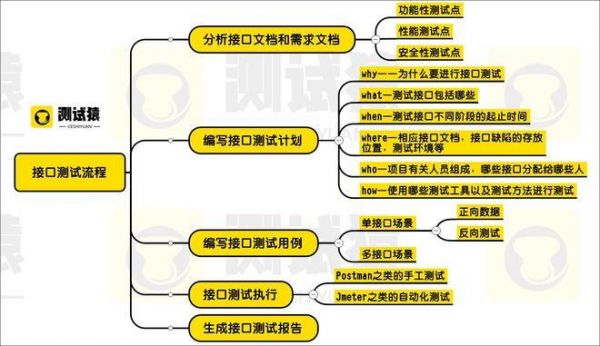 软件接口测试标准（软件接口测试方法）